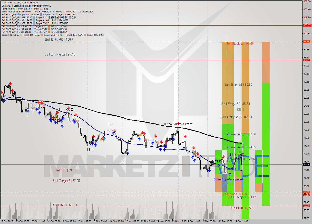 WTI MultiTimeframe analysis at date 2023.12.15 17:24