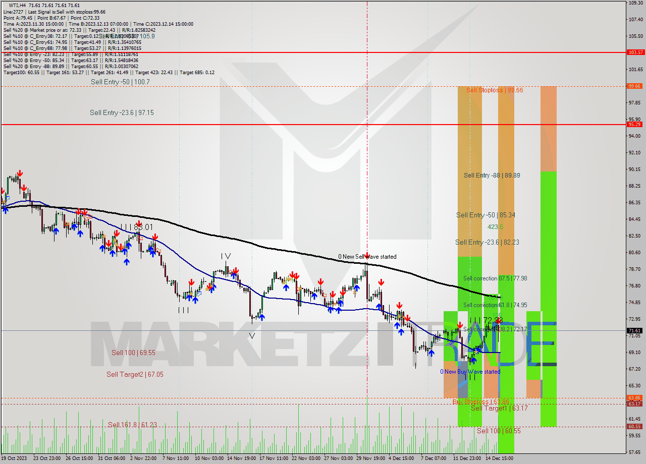 WTI MultiTimeframe analysis at date 2023.12.15 19:00