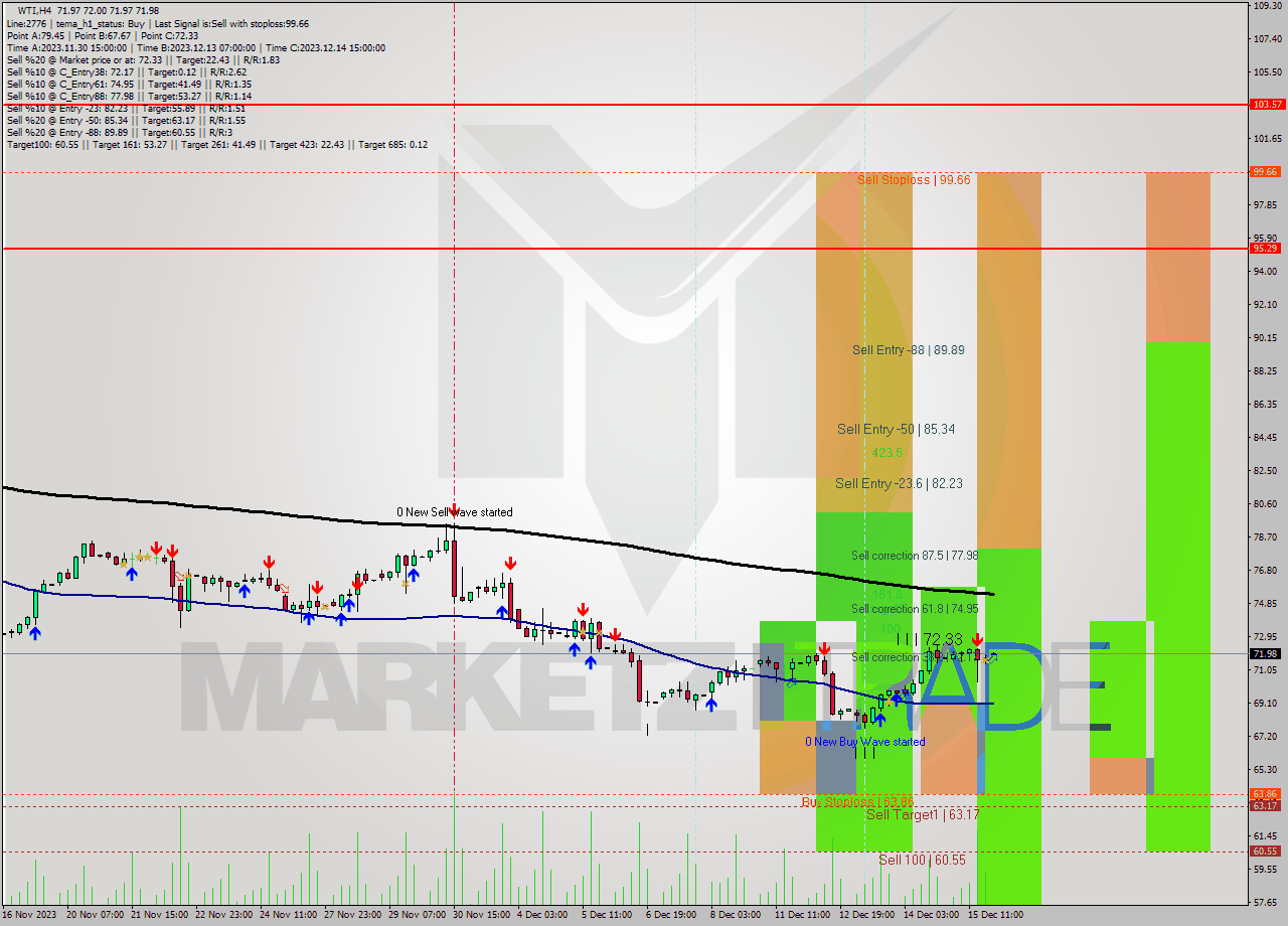 WTI MultiTimeframe analysis at date 2023.12.18 03:00