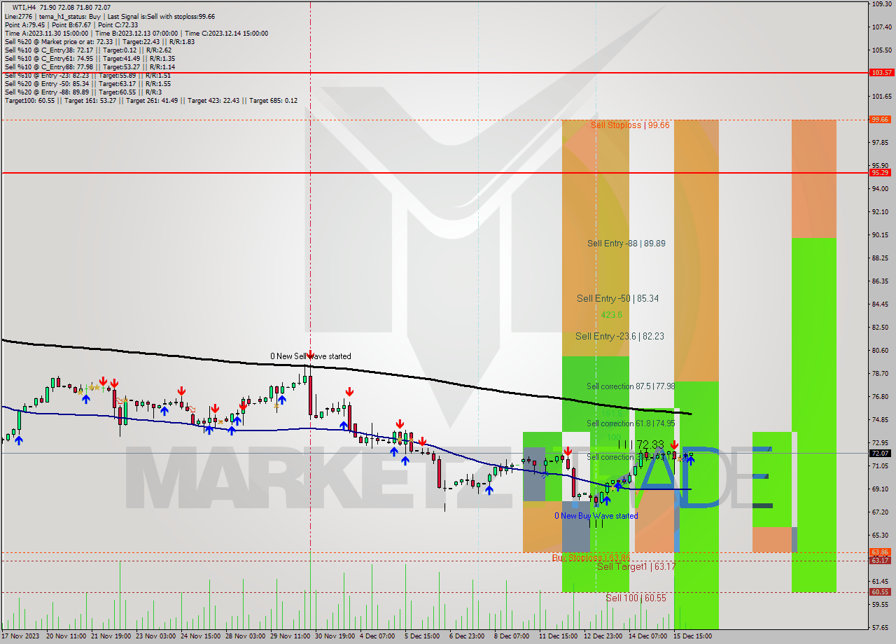 WTI MultiTimeframe analysis at date 2023.12.18 08:11