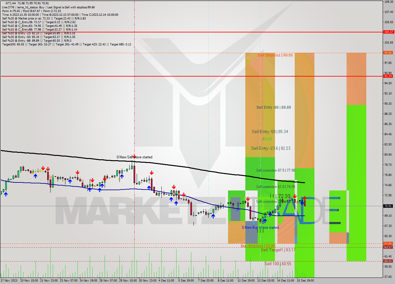 WTI MultiTimeframe analysis at date 2023.12.18 12:17