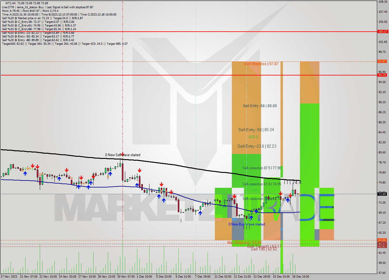 WTI MultiTimeframe analysis at date 2023.12.19 03:00