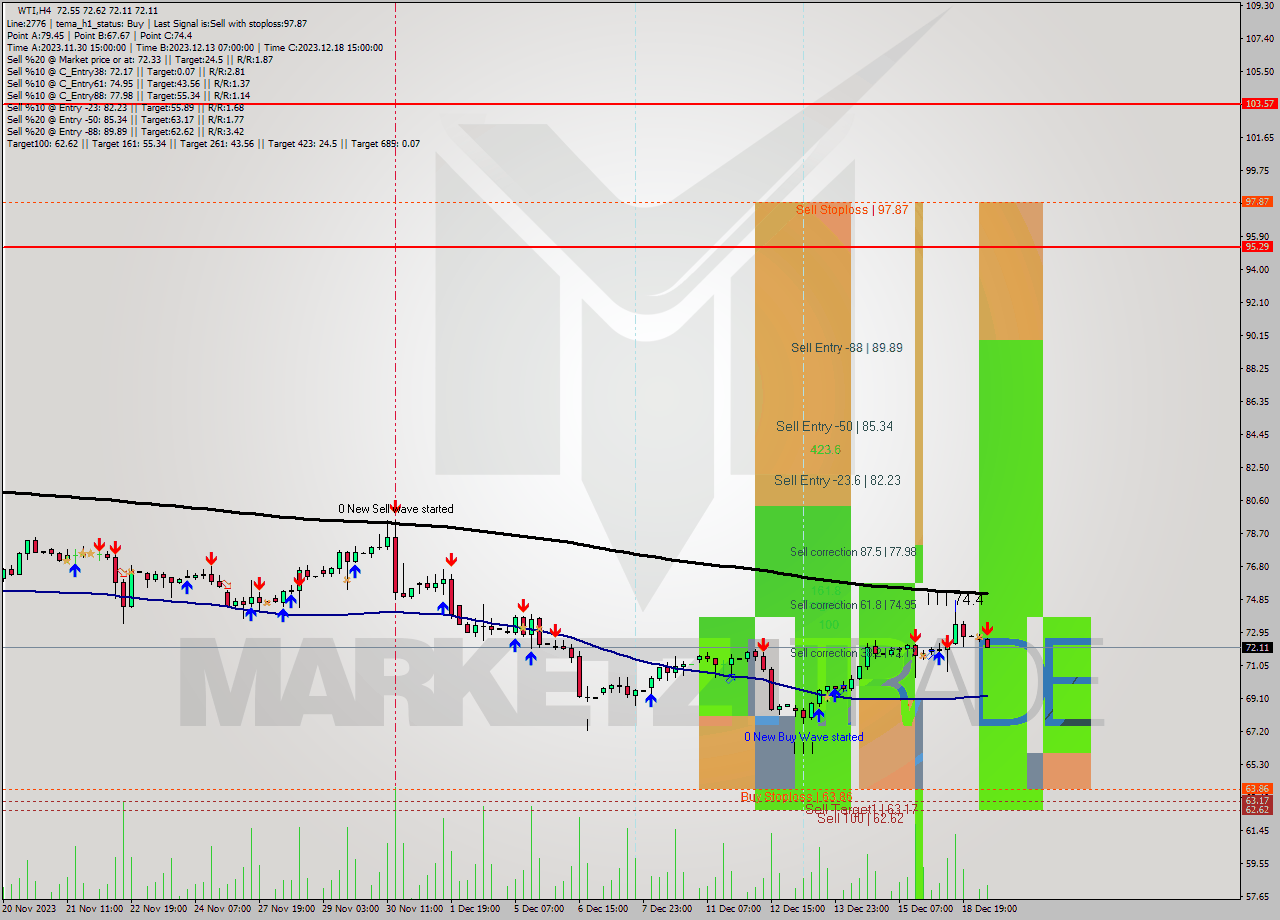 WTI MultiTimeframe analysis at date 2023.12.19 10:29