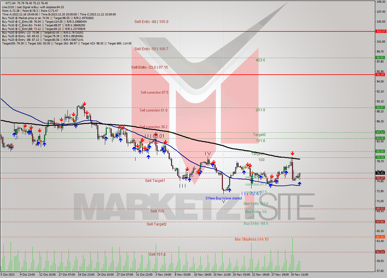 WTI MultiTimeframe analysis at date 2023.12.01 17:03