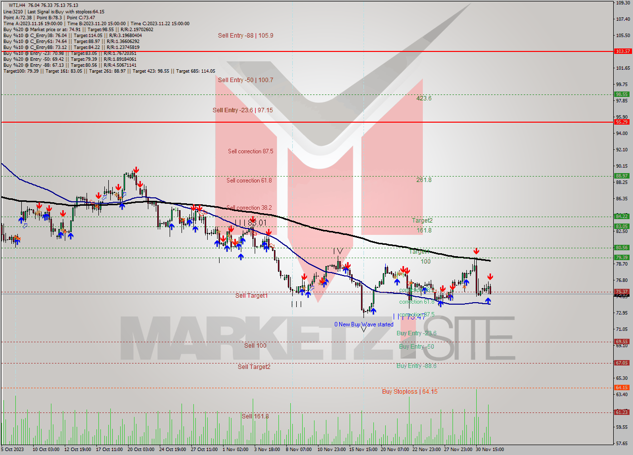 WTI MultiTimeframe analysis at date 2023.12.01 20:12