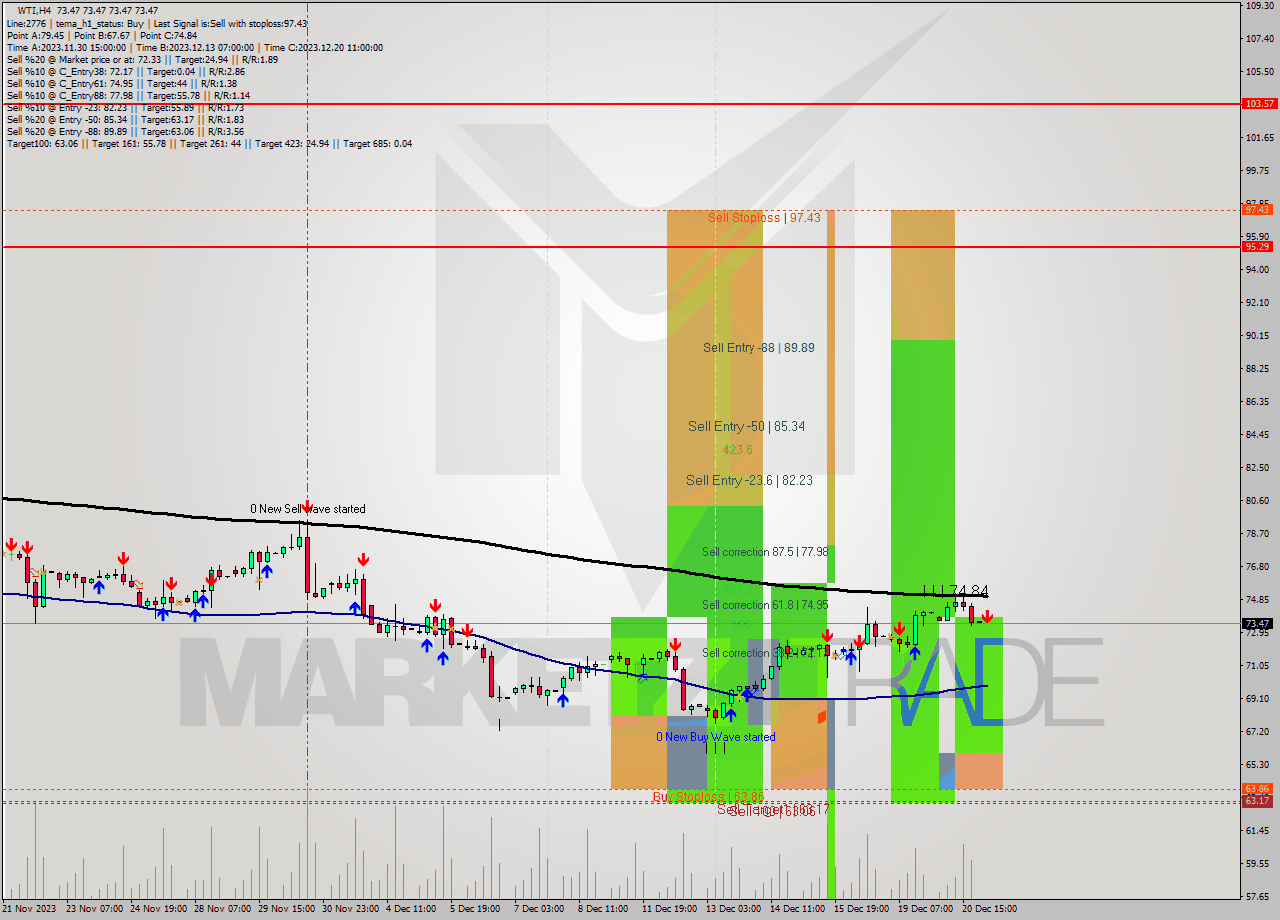 WTI MultiTimeframe analysis at date 2023.12.21 03:00