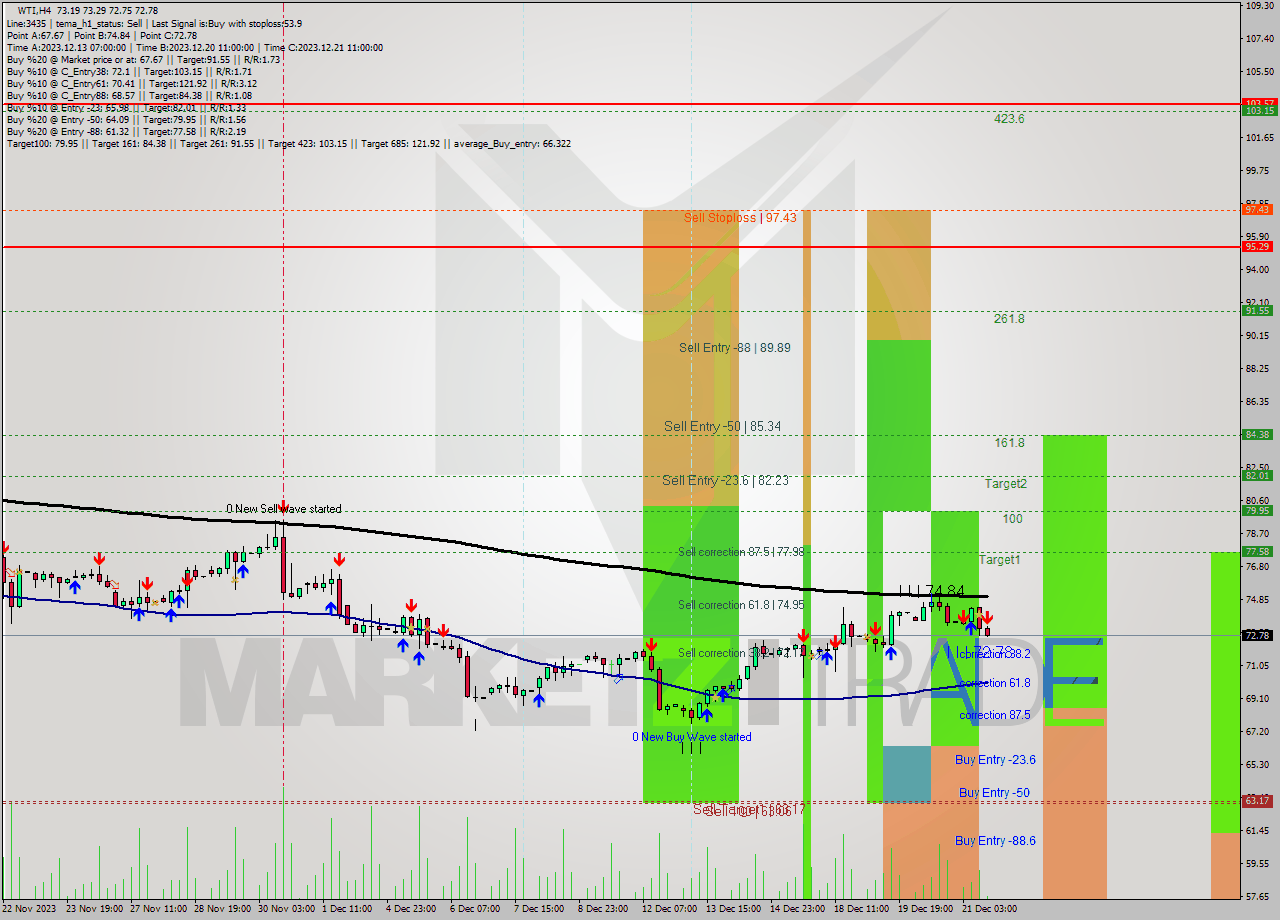 WTI MultiTimeframe analysis at date 2023.12.21 15:09
