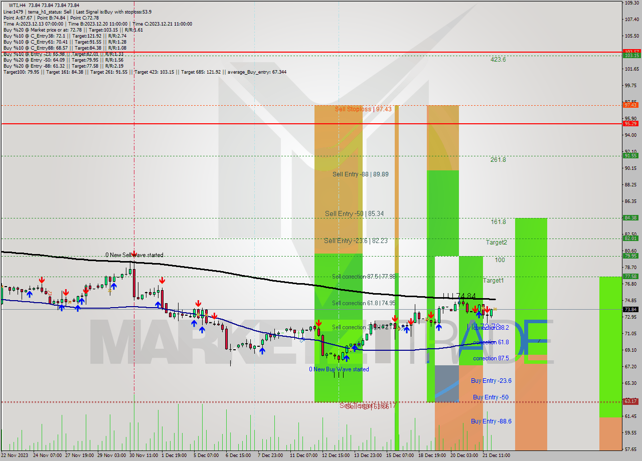 WTI MultiTimeframe analysis at date 2023.12.21 23:00