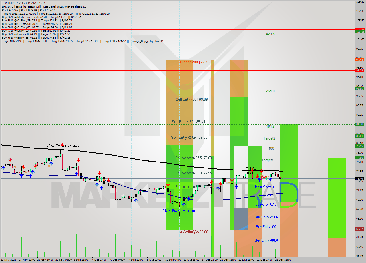 WTI MultiTimeframe analysis at date 2023.12.22 23:54