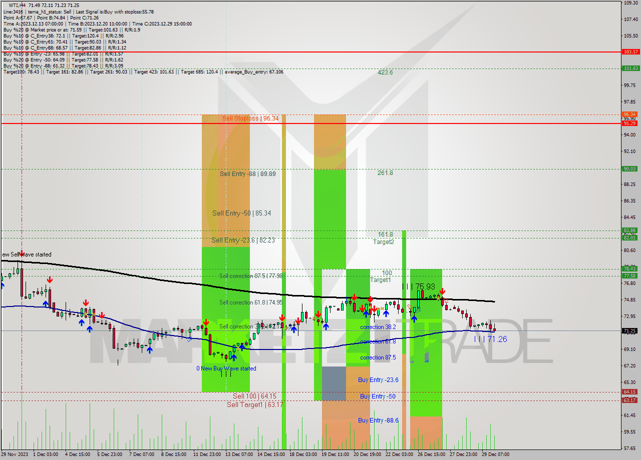 WTI MultiTimeframe analysis at date 2023.12.27 19:00