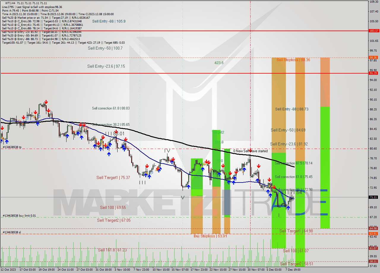 WTI MultiTimeframe analysis at date 2023.12.05 15:01
