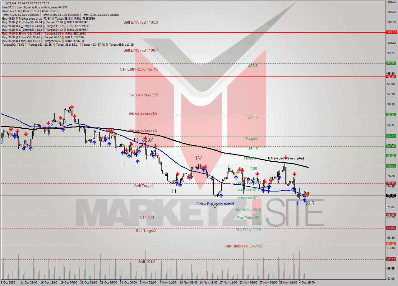 WTI MultiTimeframe analysis at date 2023.12.05 19:14