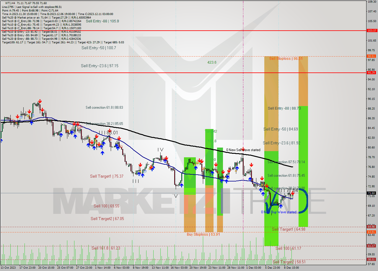 WTI MultiTimeframe analysis at date 2023.12.06 03:00