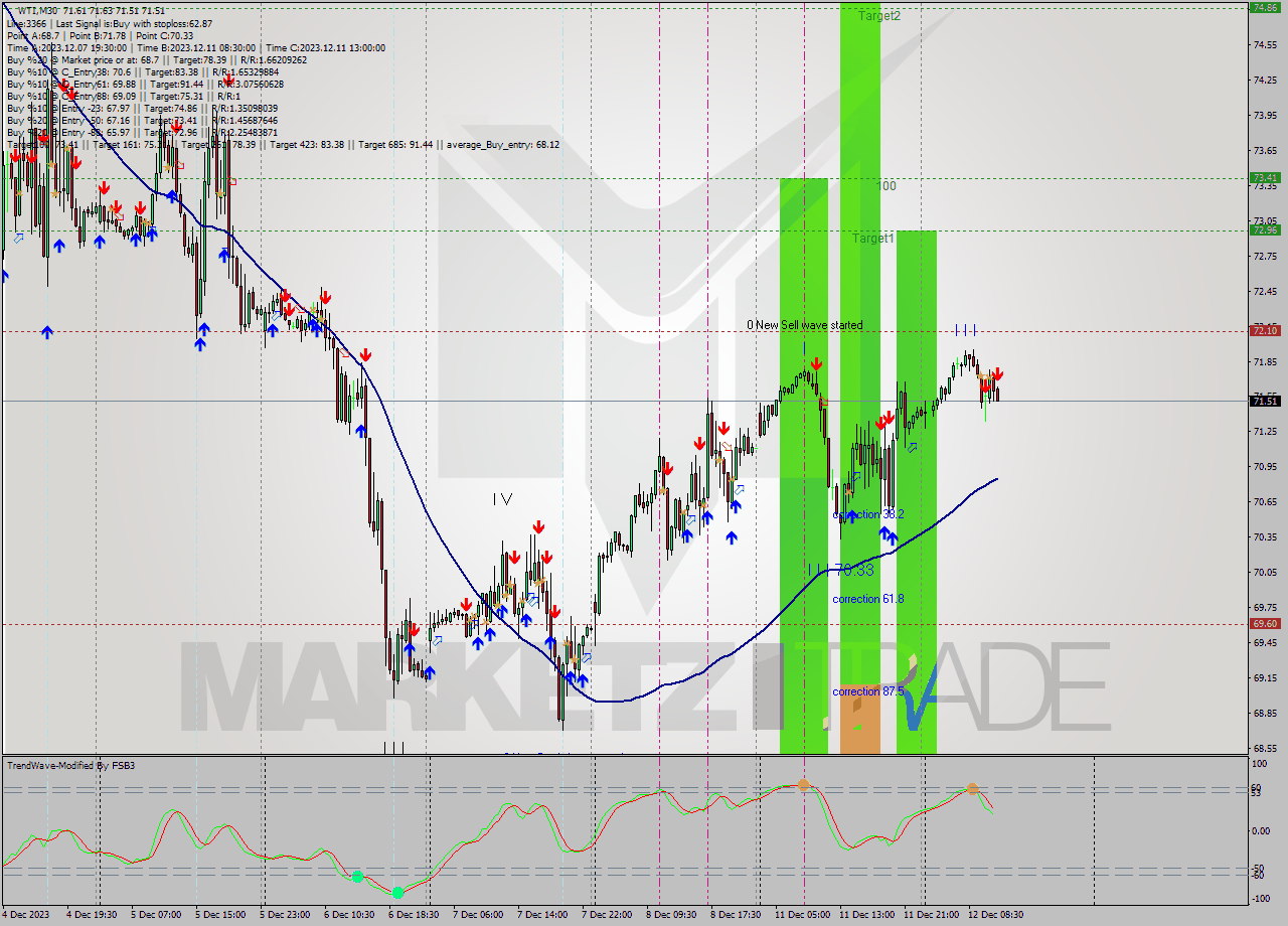 WTI M30 Signal