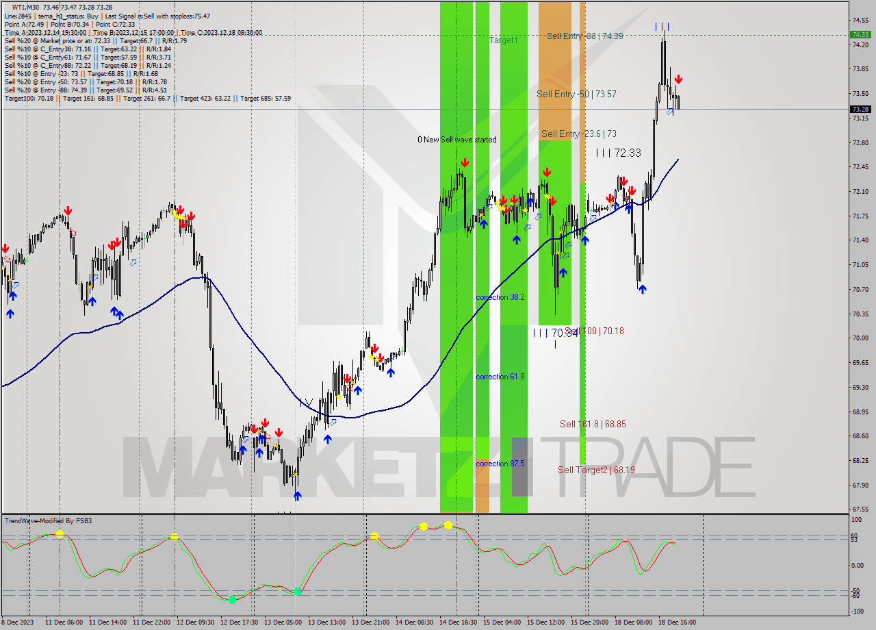 WTI M30 Analysis WTI M30 Signal