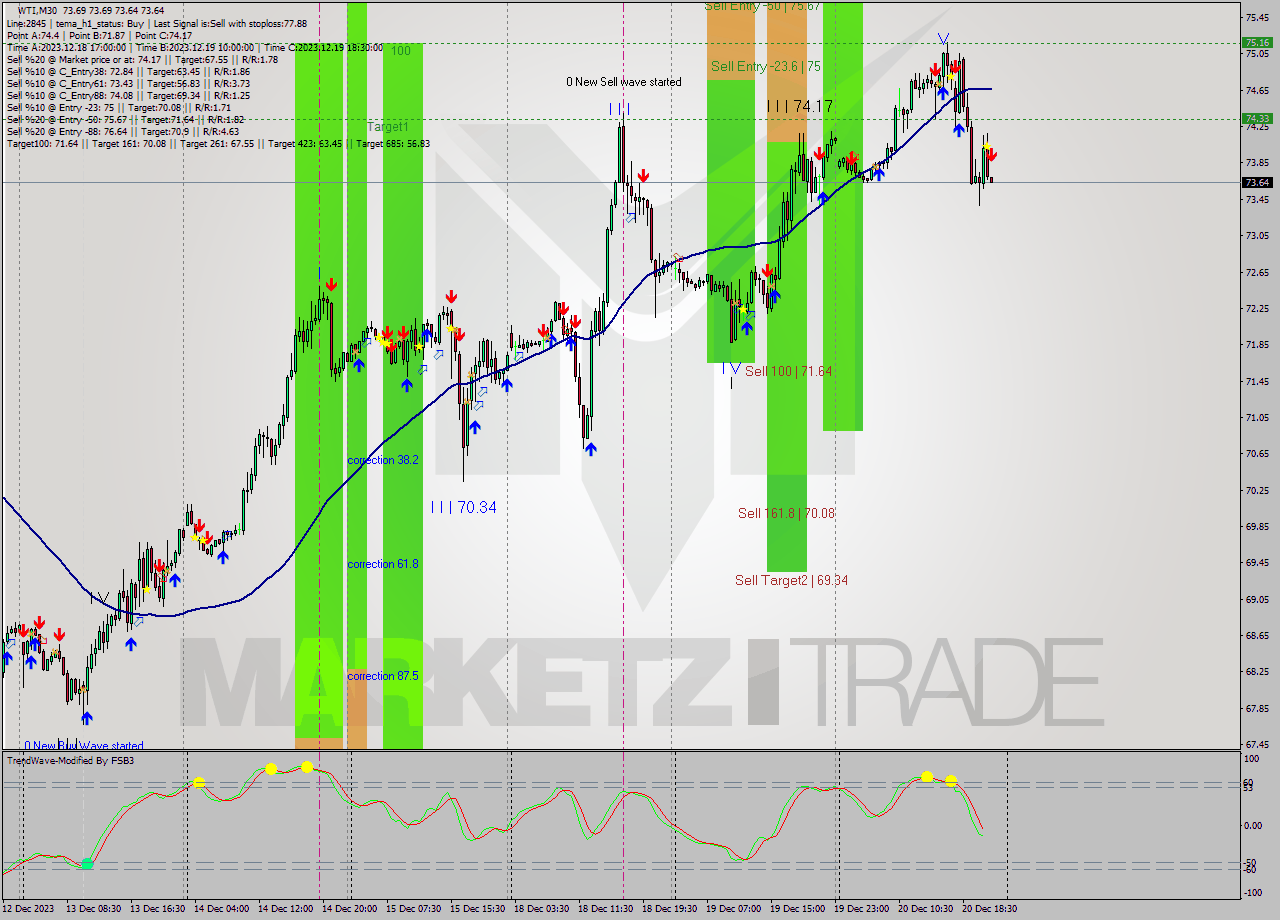 WTI M30 Signal