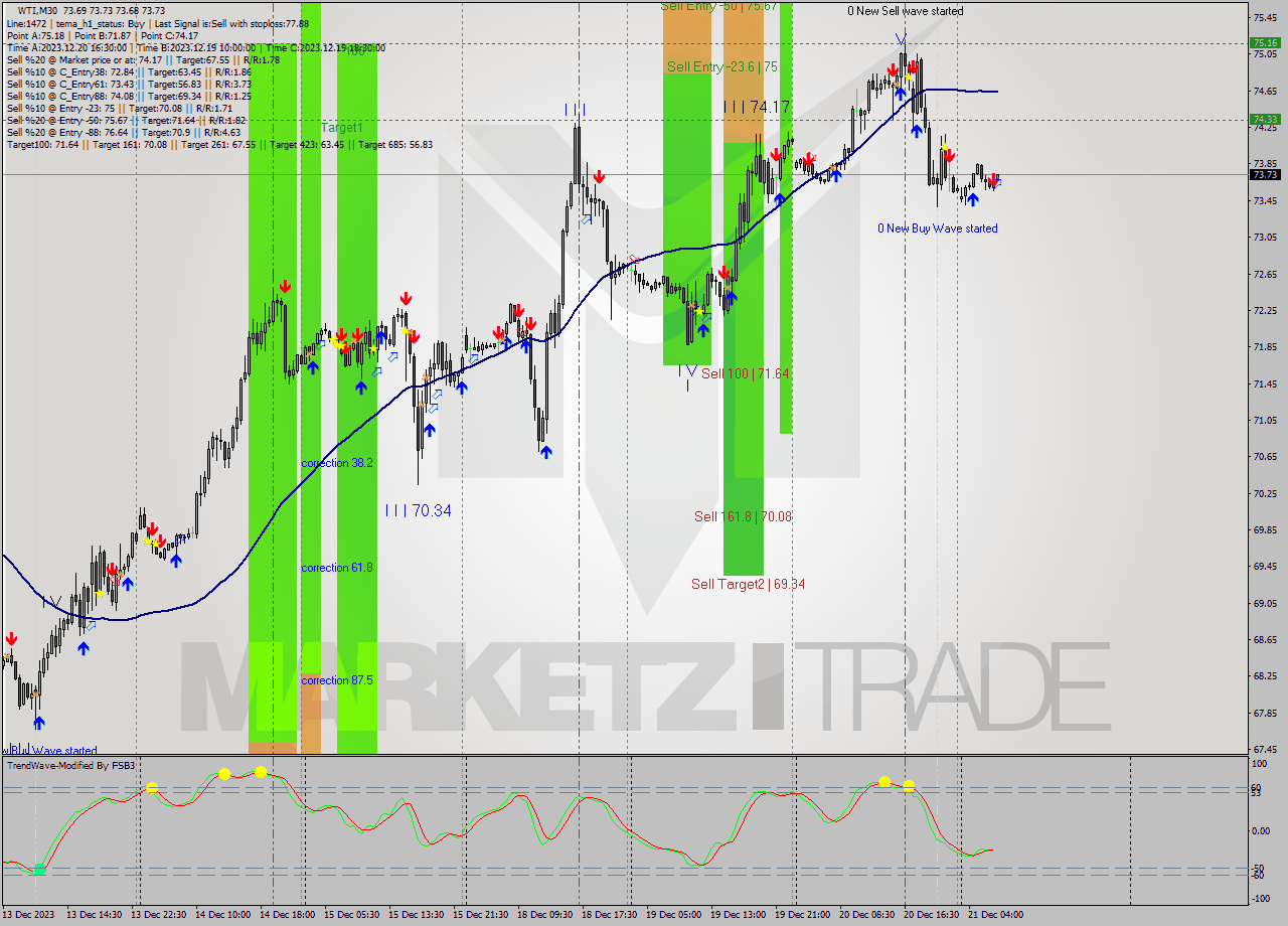 WTI M30 Signal