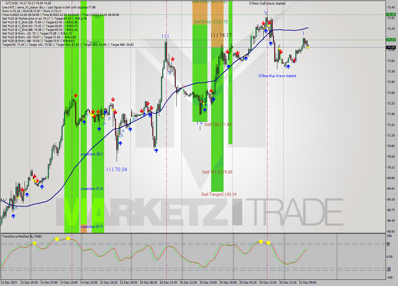 WTI M30 Signal