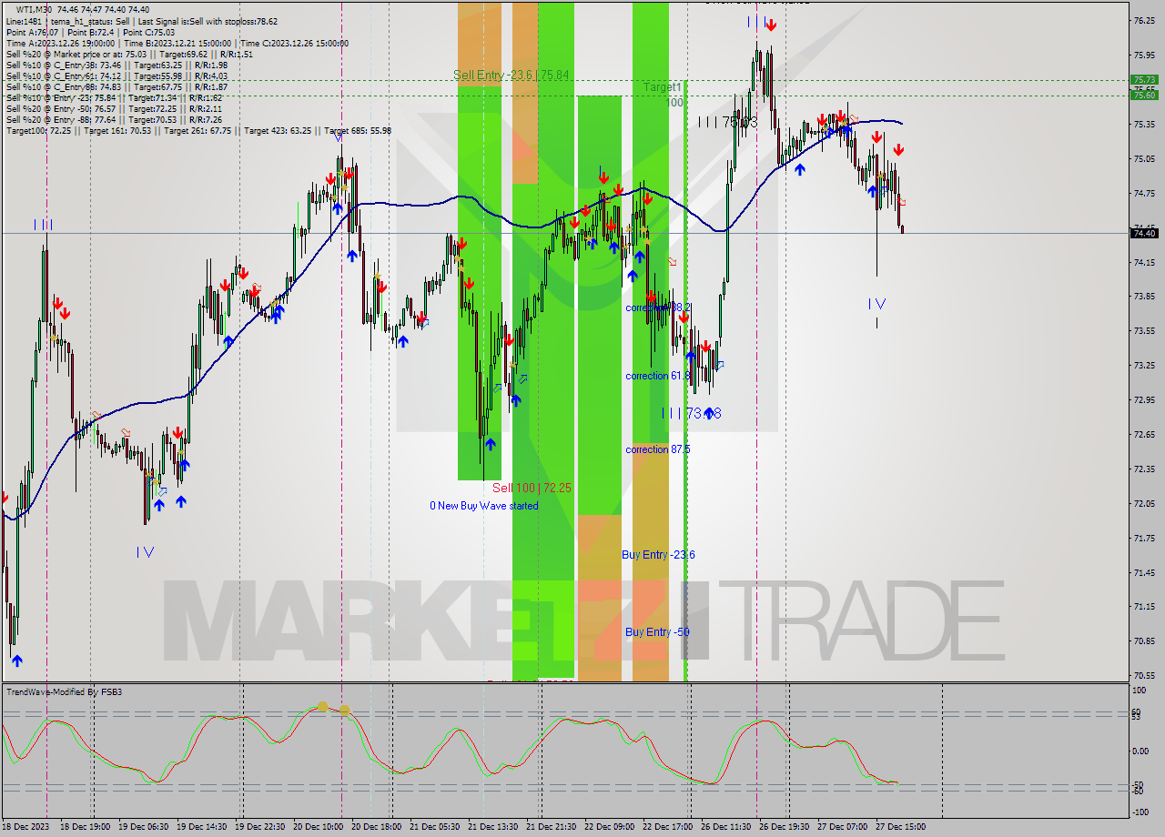 WTI M30 Signal