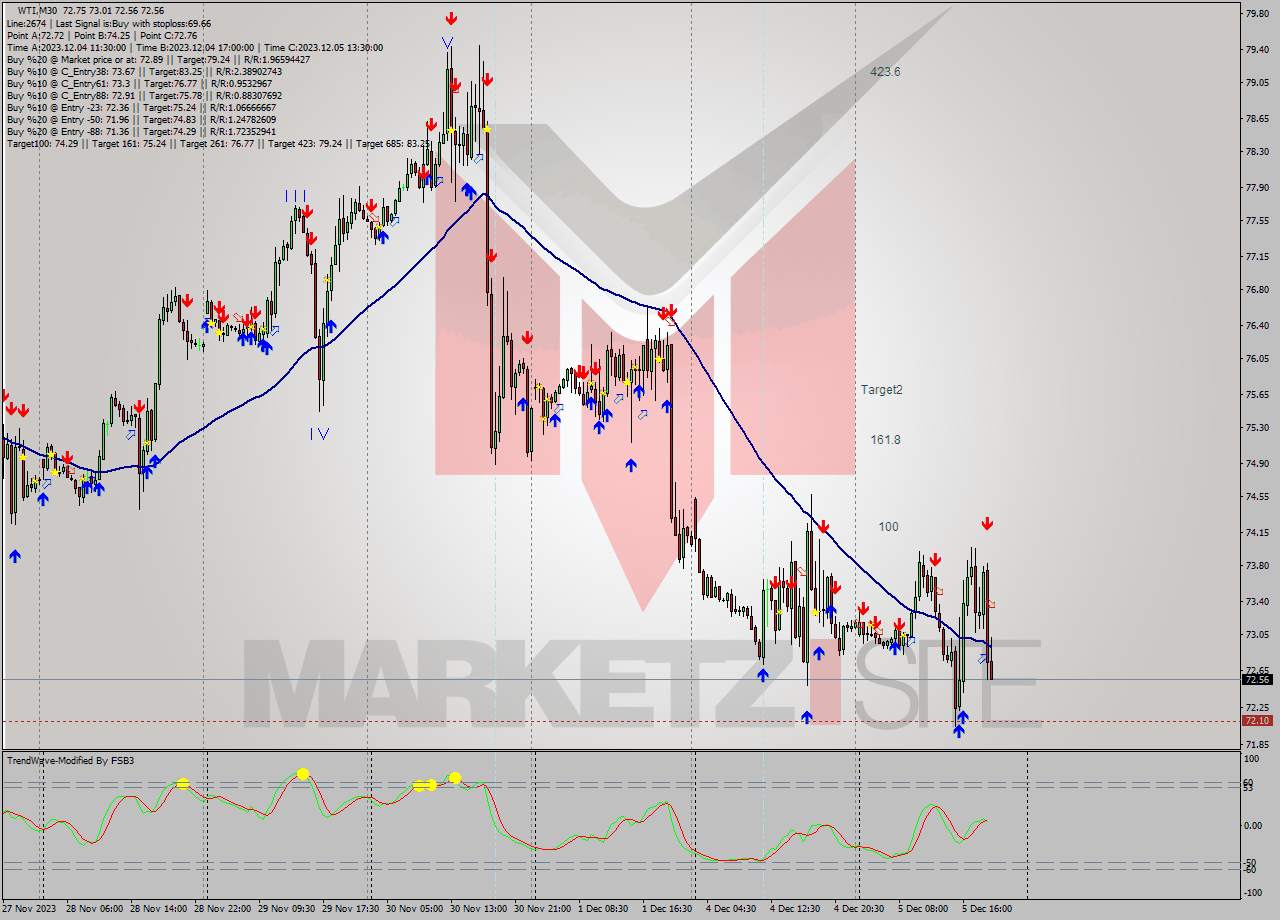 WTI M30 Signal