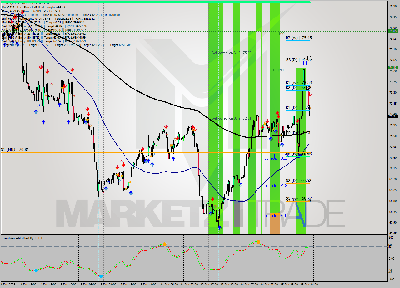 WTI H1 Analysis WTI H1 Signal