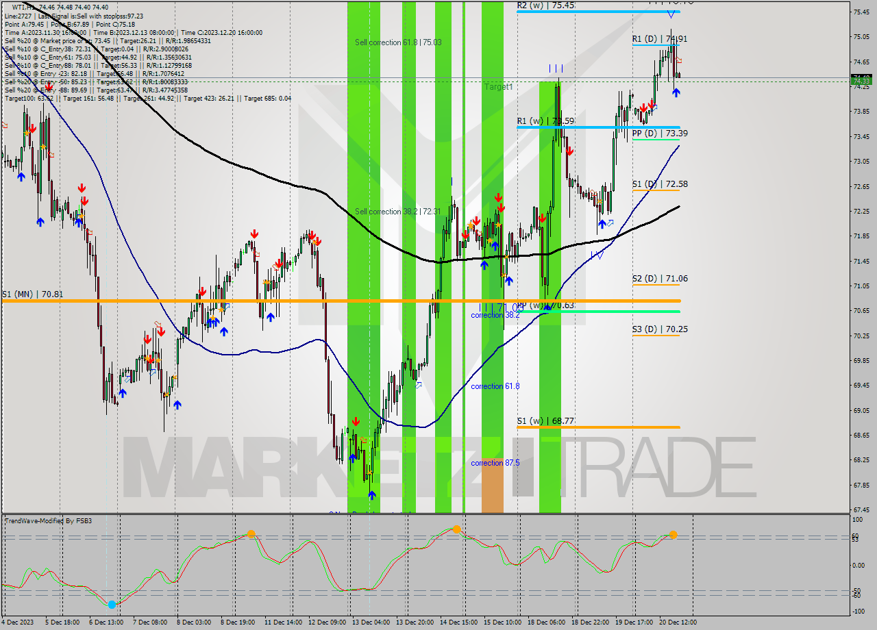 WTI H1 Signal