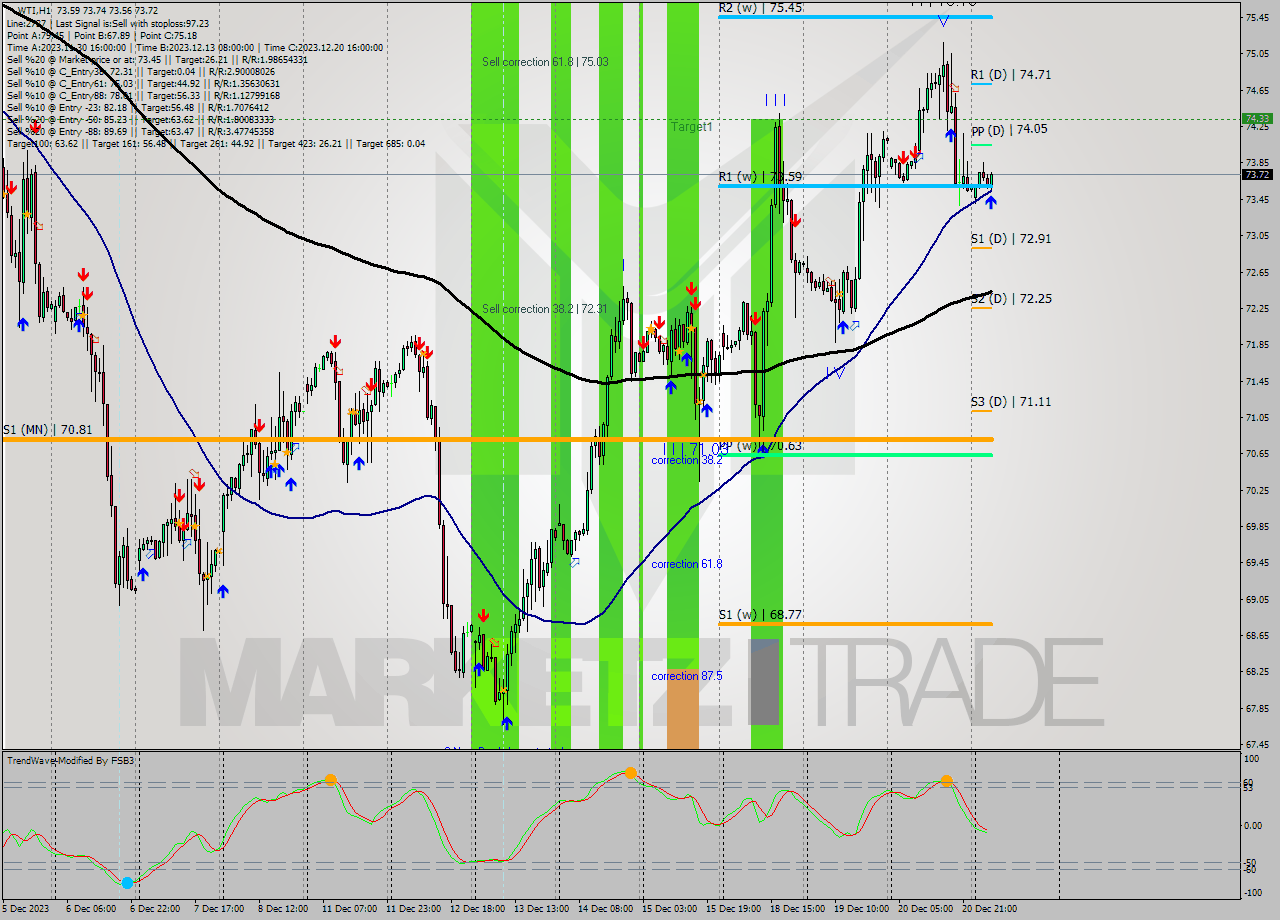 WTI H1 Signal