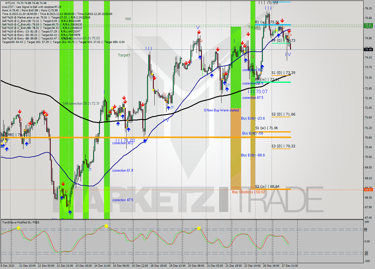 WTI H1 Signal