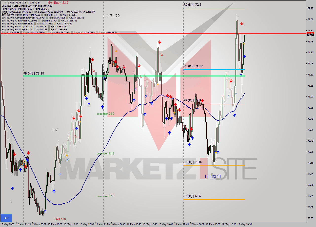WTI M15 Signal