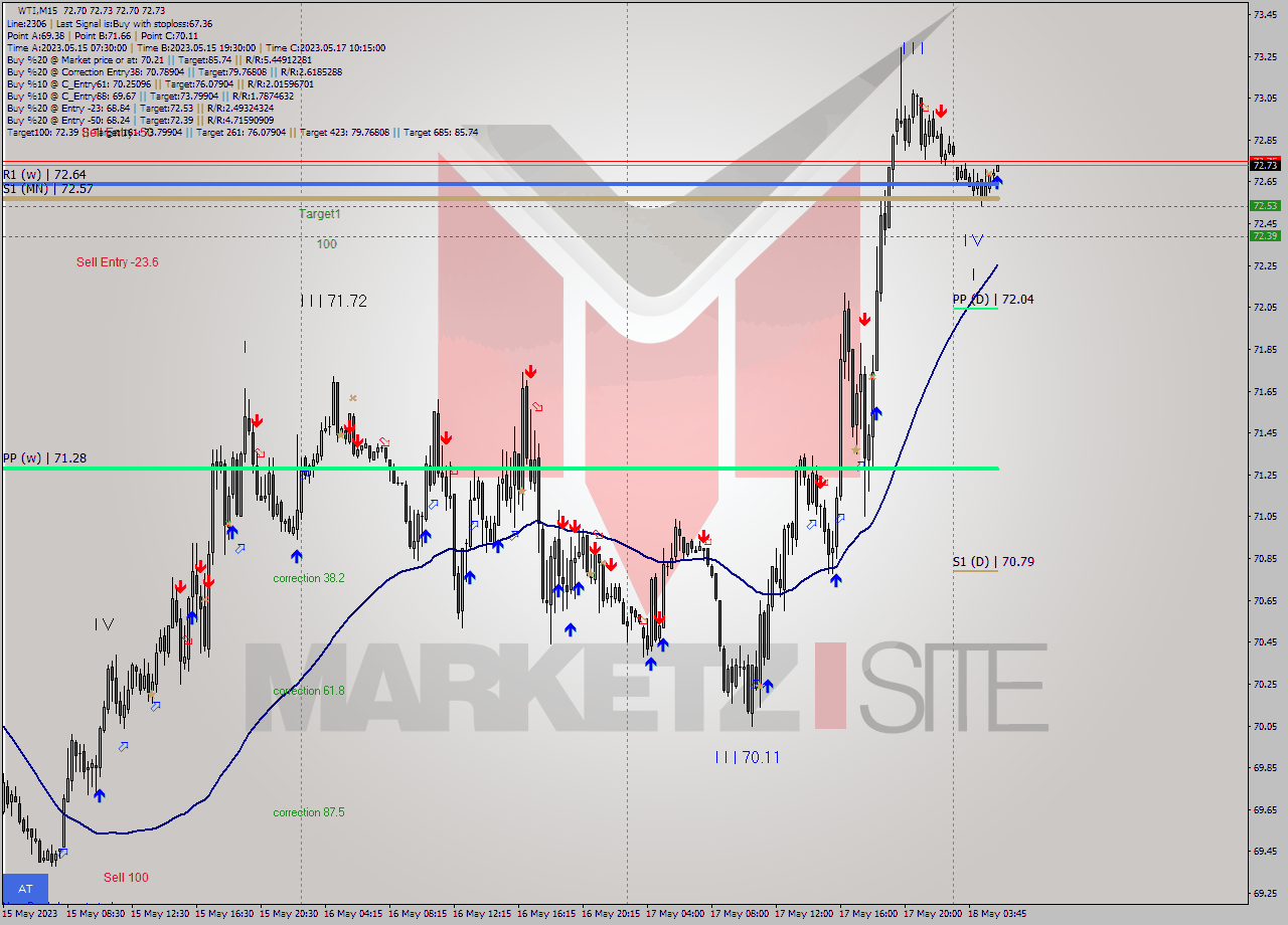 WTI M15 Signal