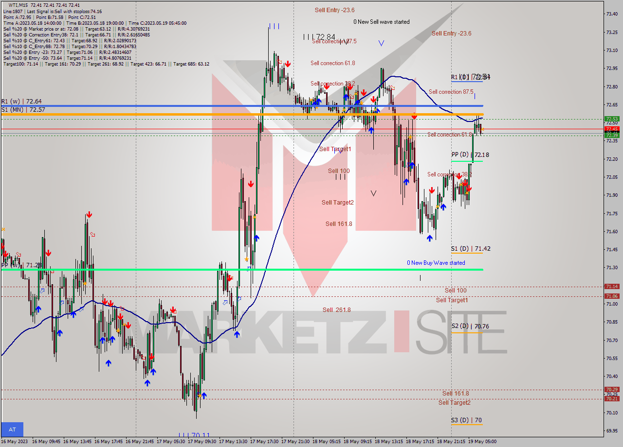 WTI M15 Signal