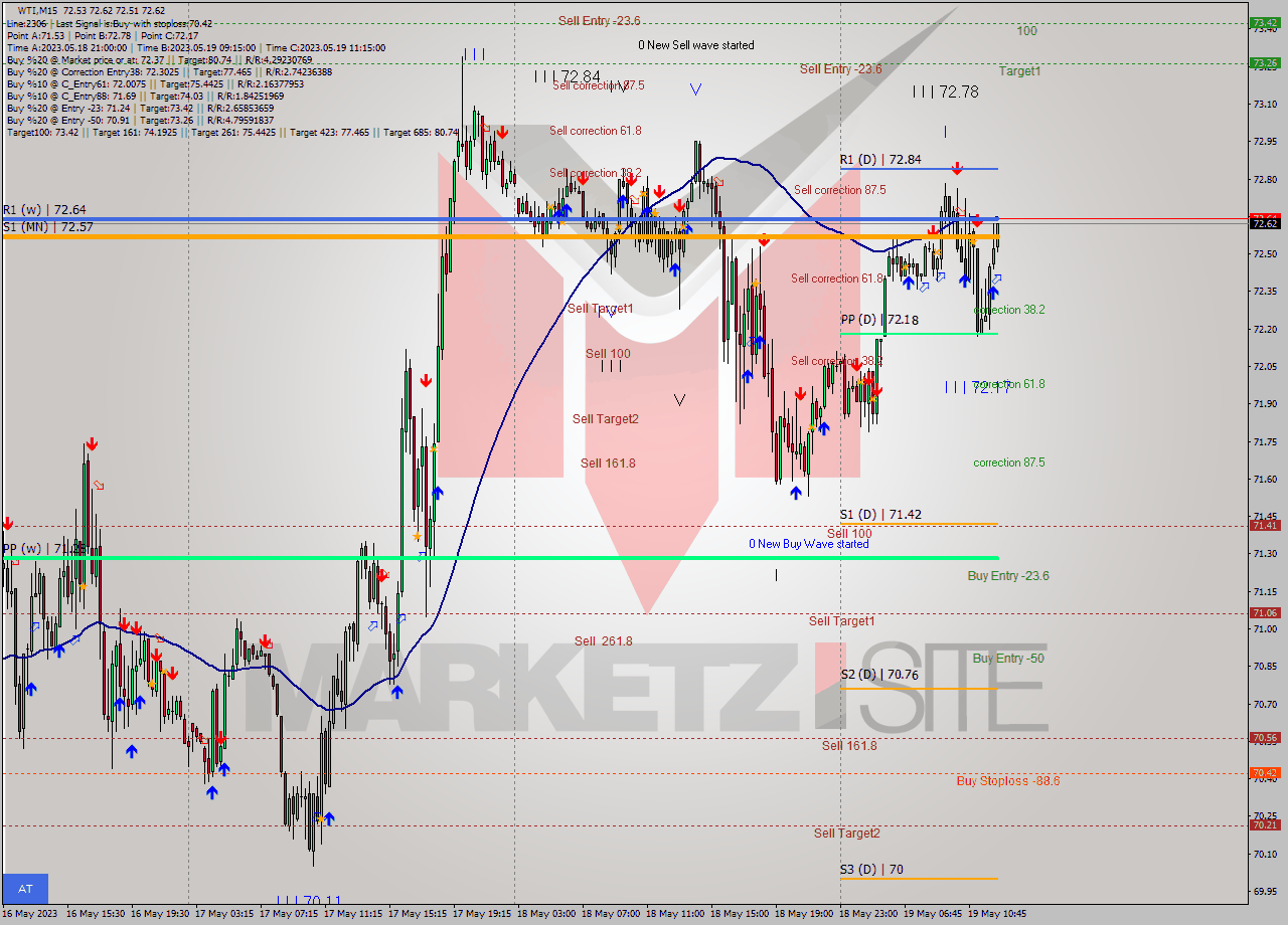 WTI M15 Analysis WTI M15 Signal