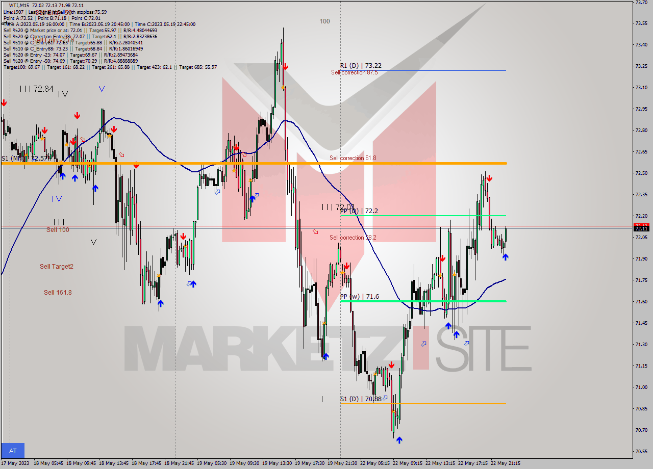 WTI M15 Signal