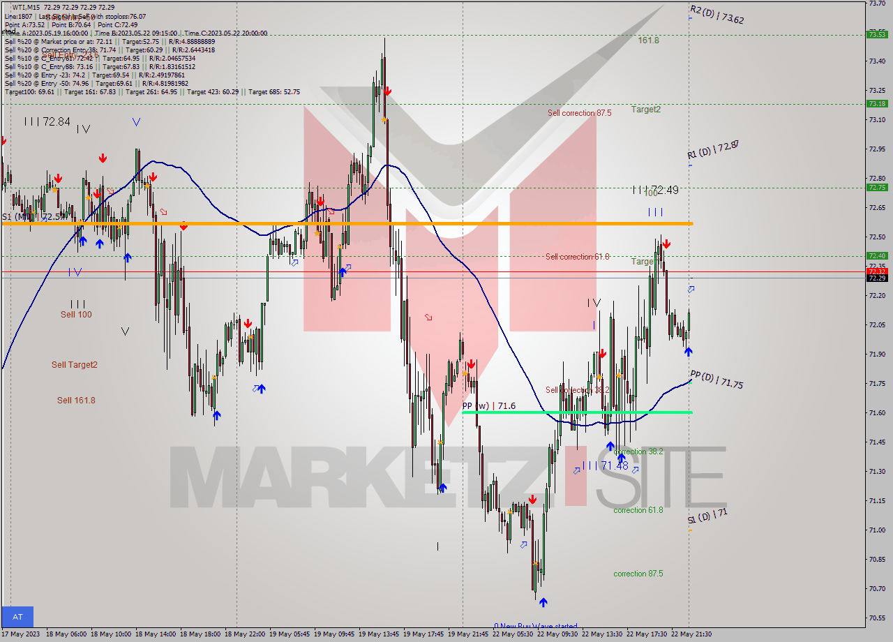 WTI M15 Signal