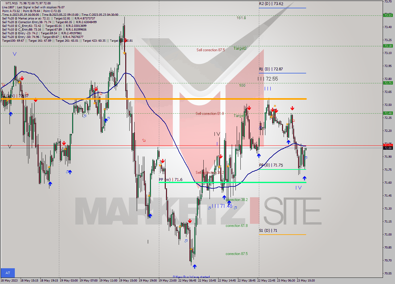 WTI M15 Signal