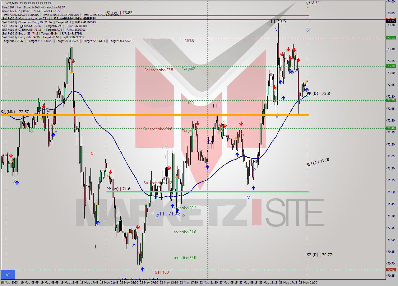 WTI M15 Analysis WTI M15 Signal