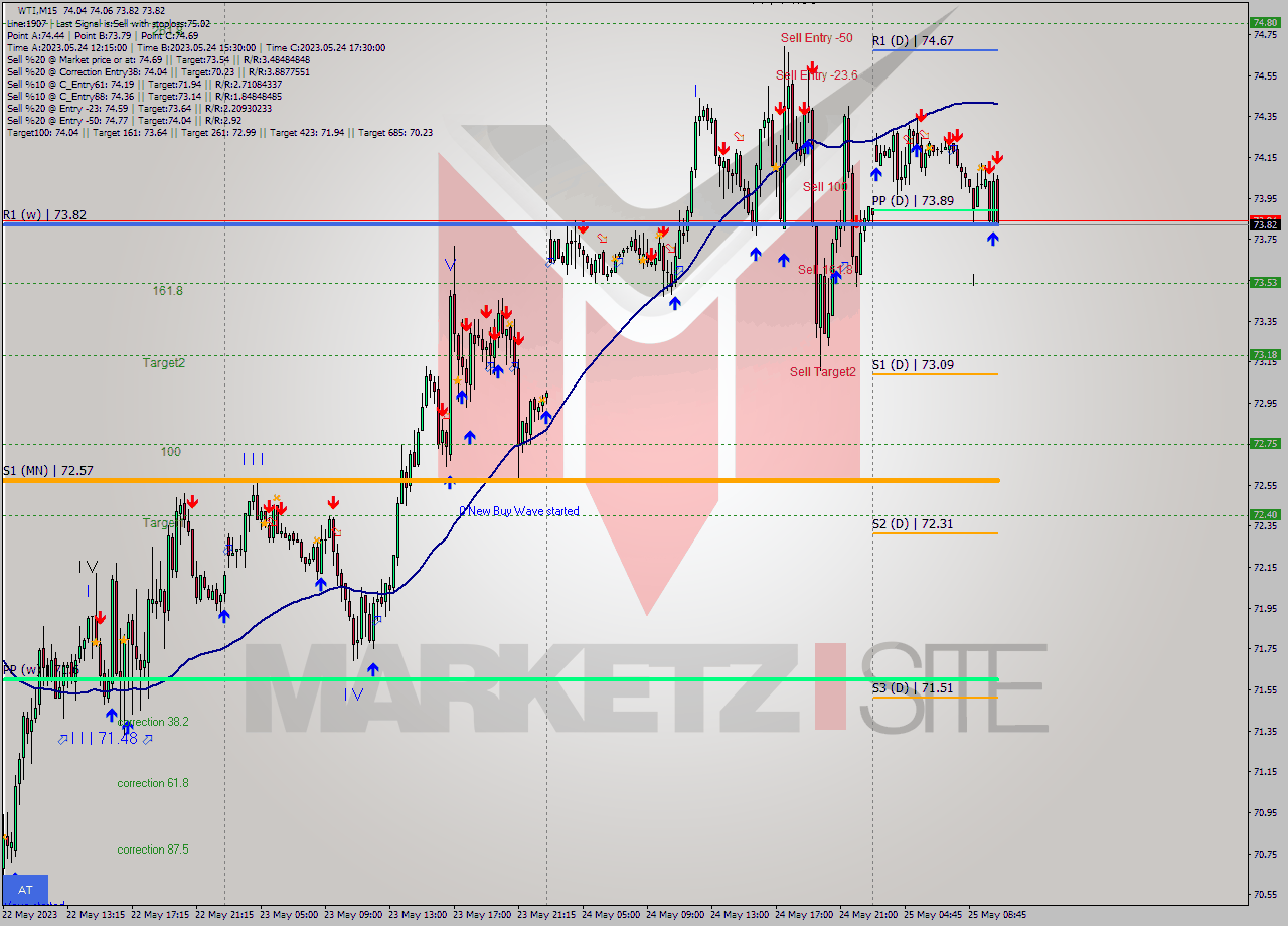 WTI M15 Analysis WTI M15 Signal