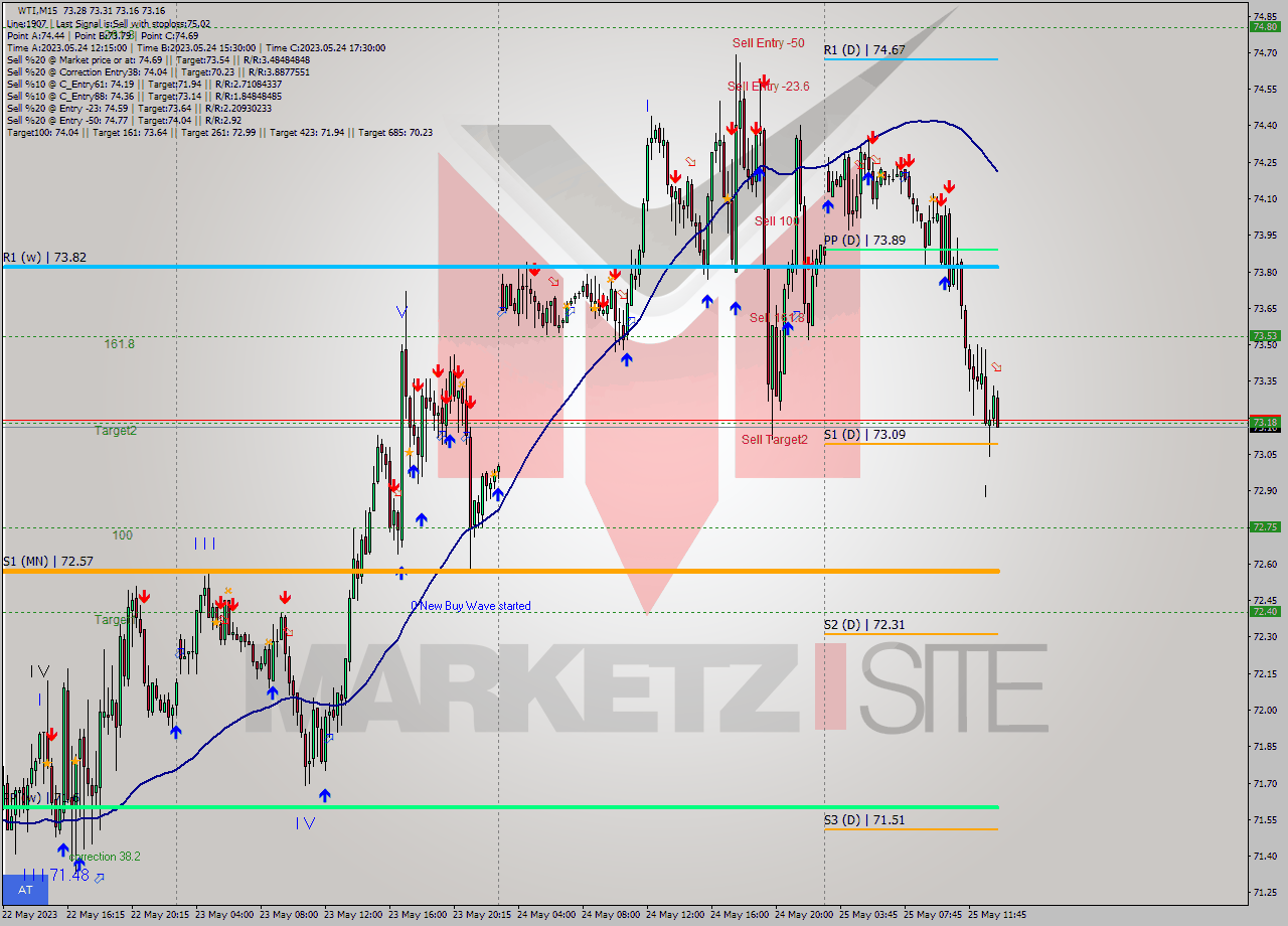 WTI M15 Analysis WTI M15 Signal