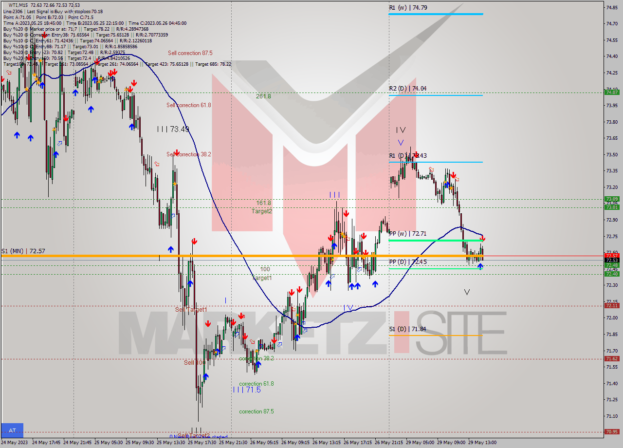 WTI M15 Analysis WTI M15 Signal