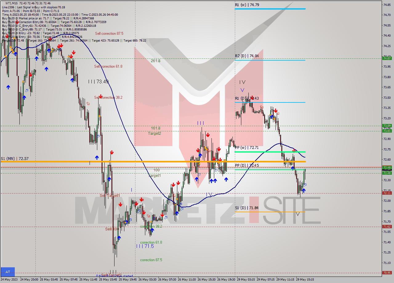 WTI M15 Signal