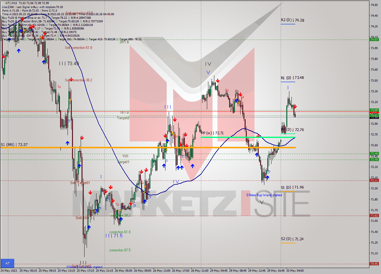 WTI M15 Signal
