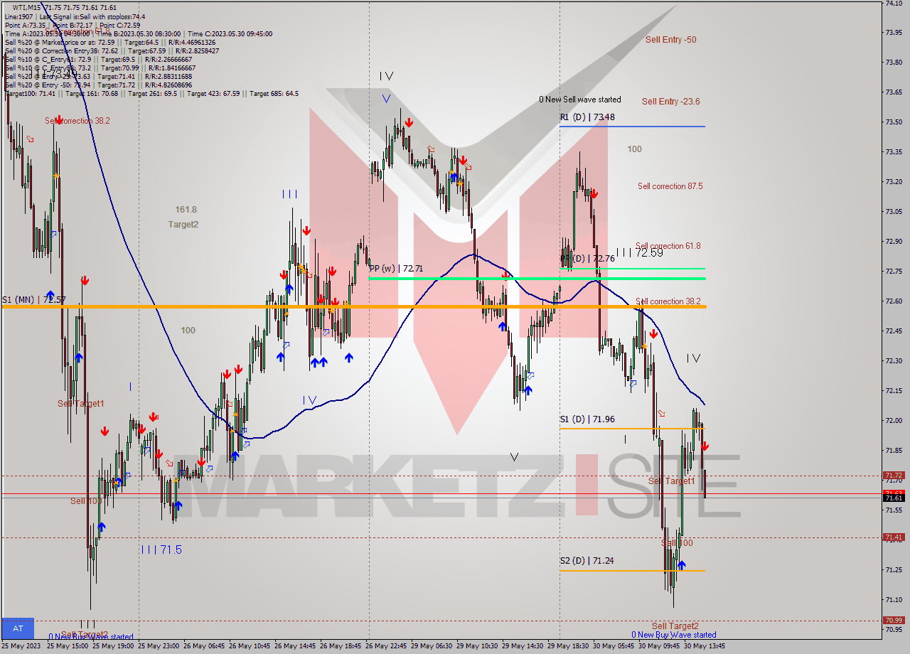 WTI M15 Signal
