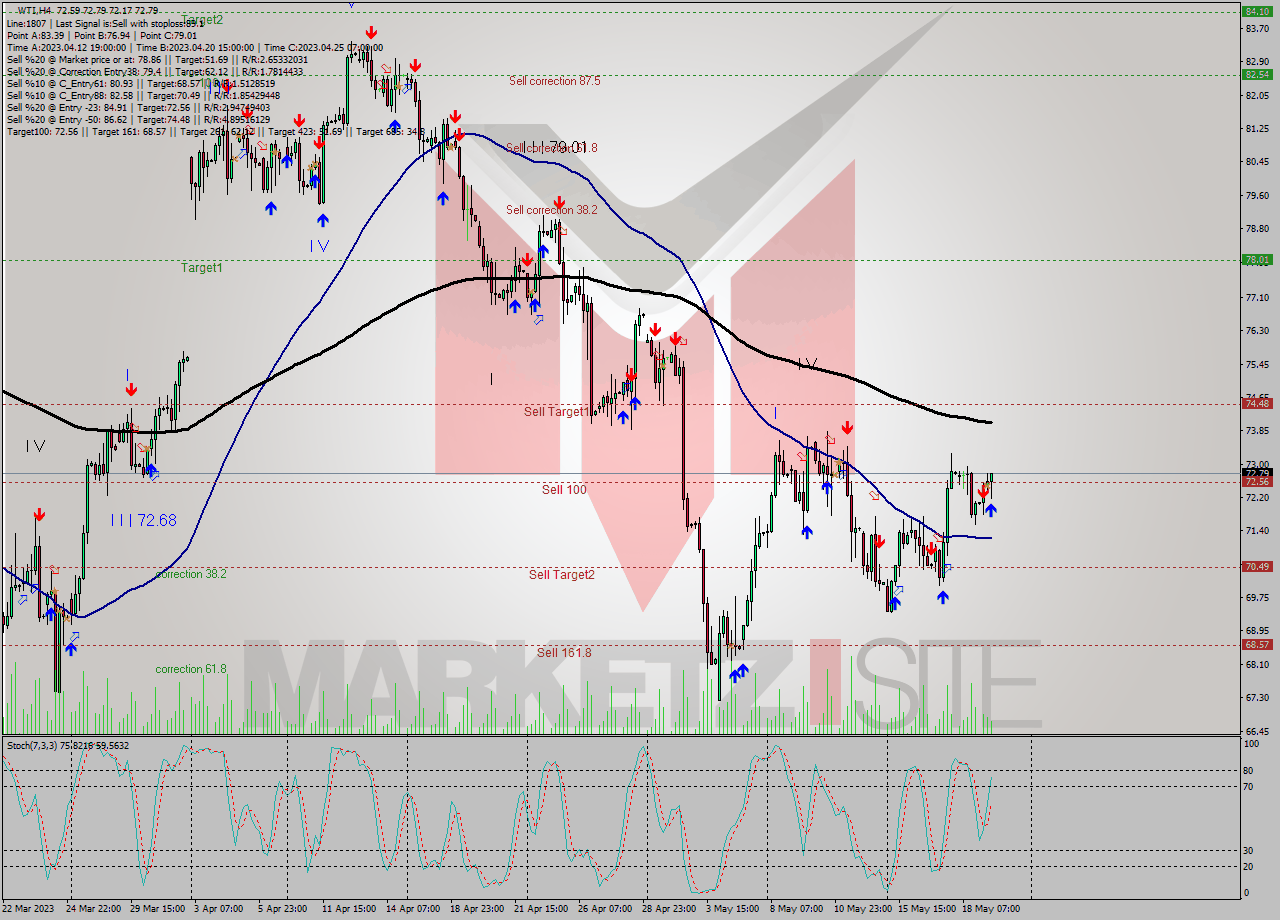 WTI MultiTimeframe analysis at date 2023.05.19 12:57