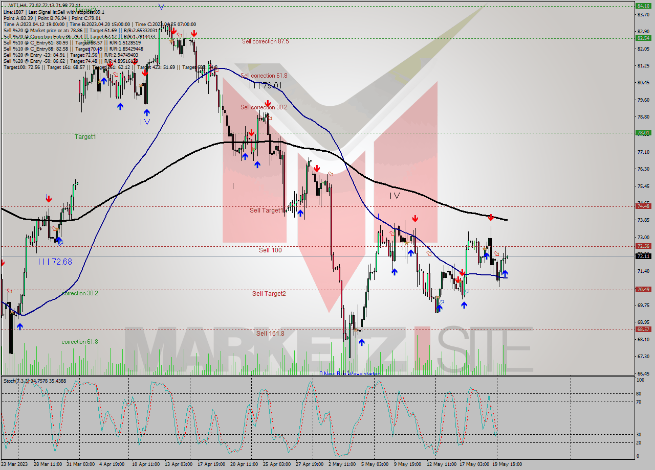 WTI MultiTimeframe analysis at date 2023.05.22 23:43