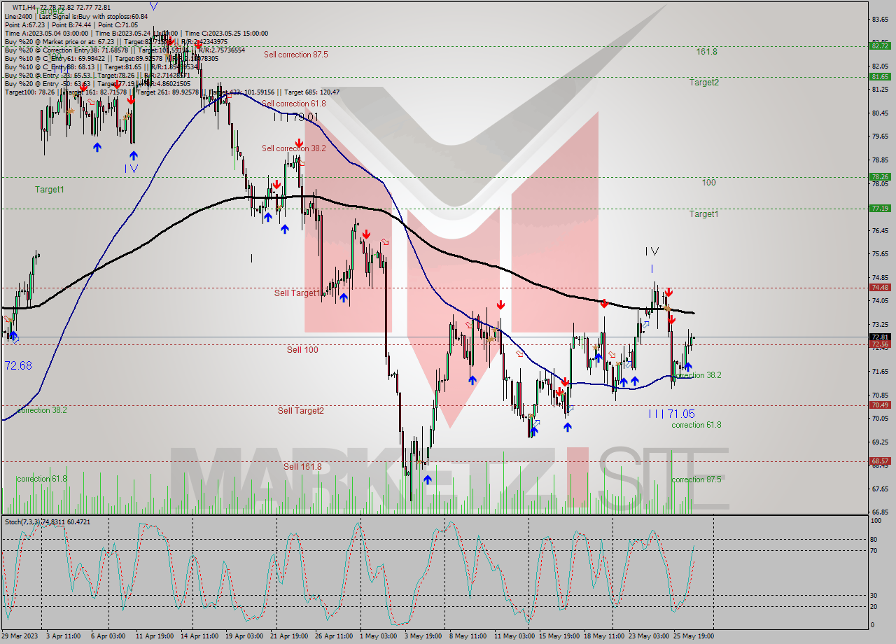 WTI MultiTimeframe analysis at date 2023.05.23 03:00