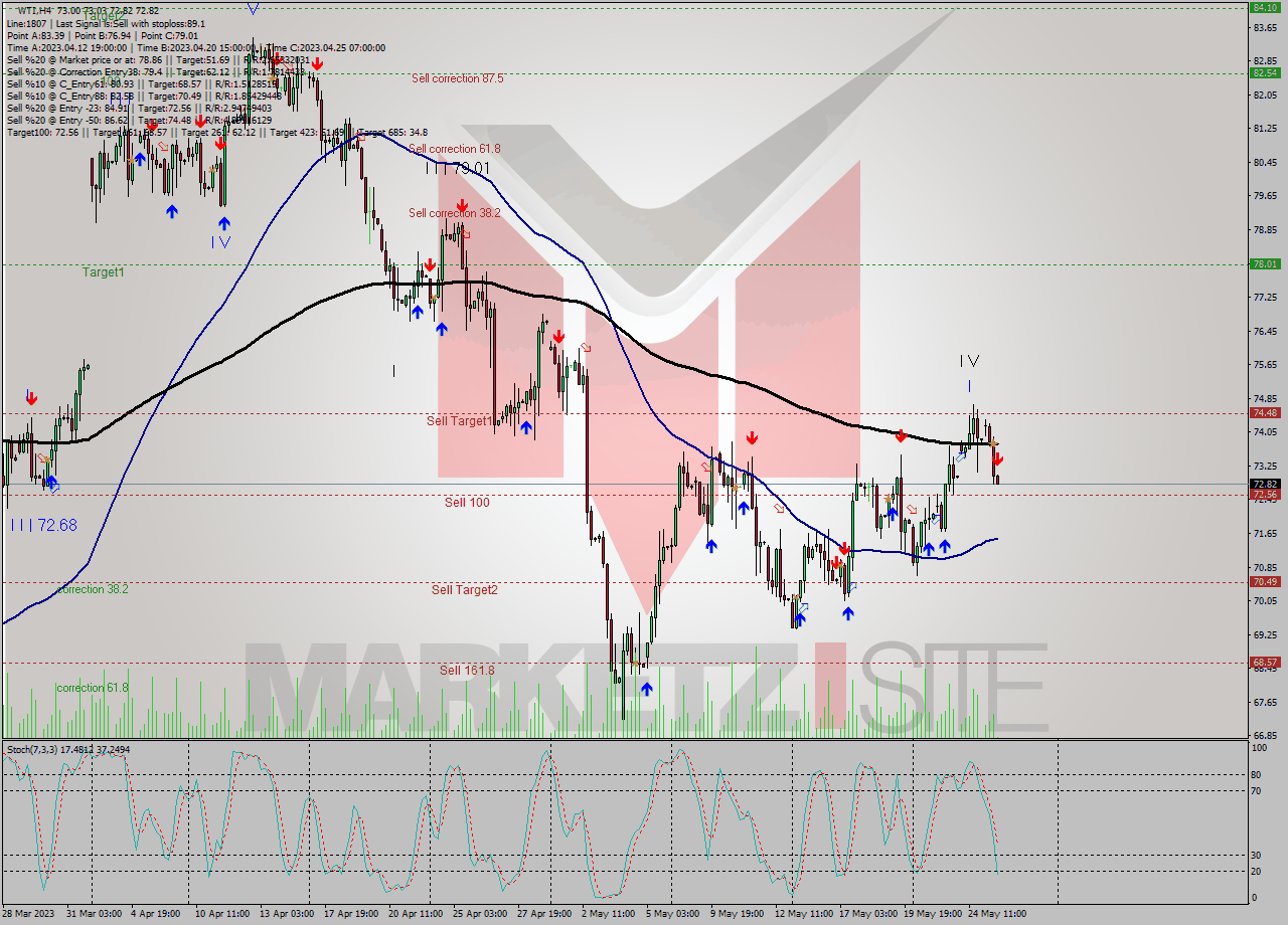 WTI MultiTimeframe analysis at date 2023.05.25 15:14