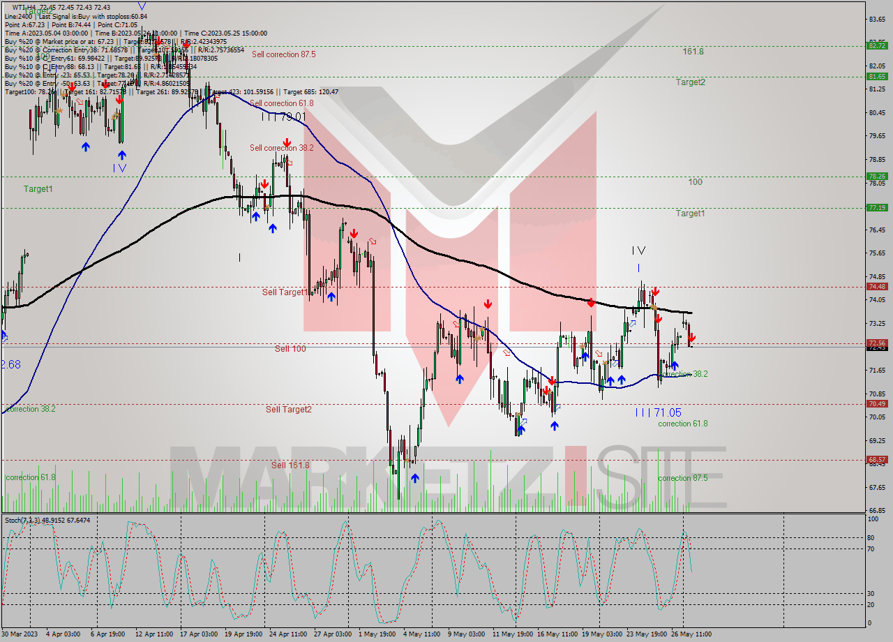 WTI MultiTimeframe analysis at date 2023.05.29 15:00