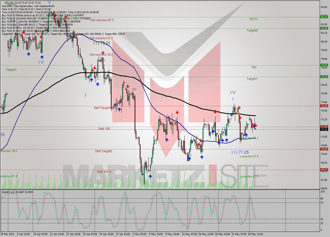 WTI MultiTimeframe analysis at date 2023.05.30 07:22