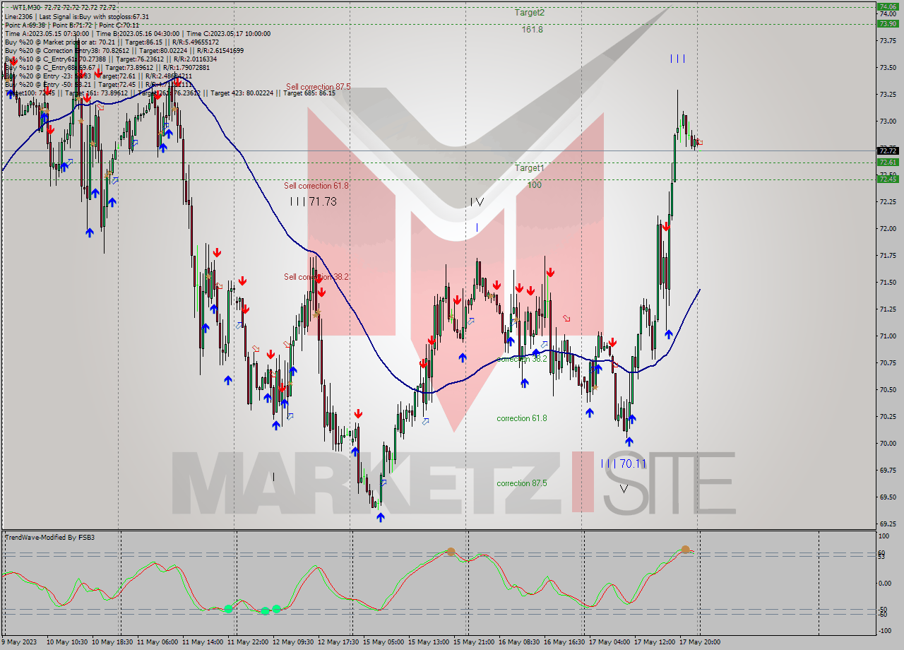 WTI M30 Signal