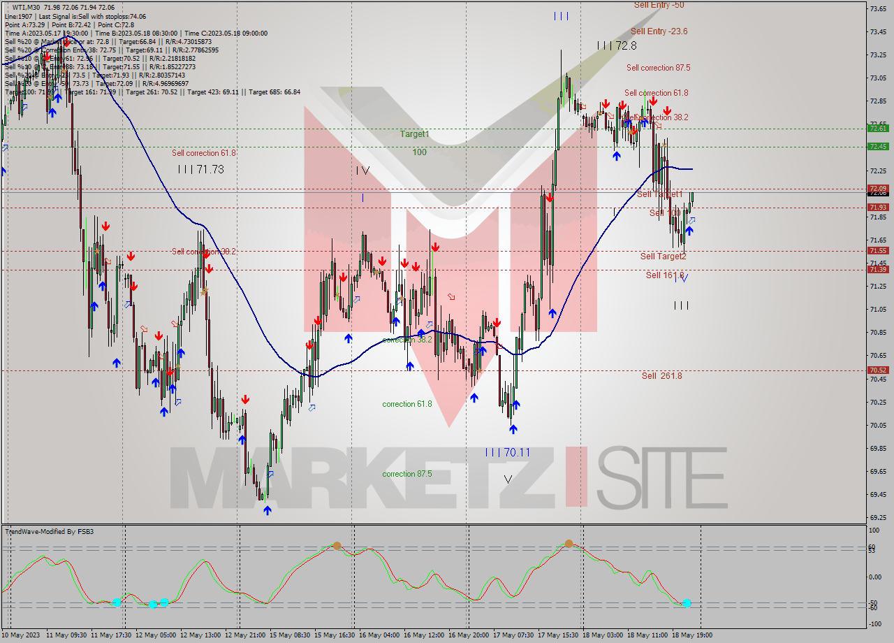 WTI M30 Signal